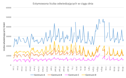 Wykres porównujący ruch w centrach